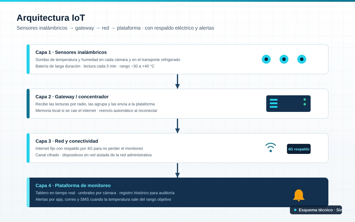 IoT architecture from sensors to platform