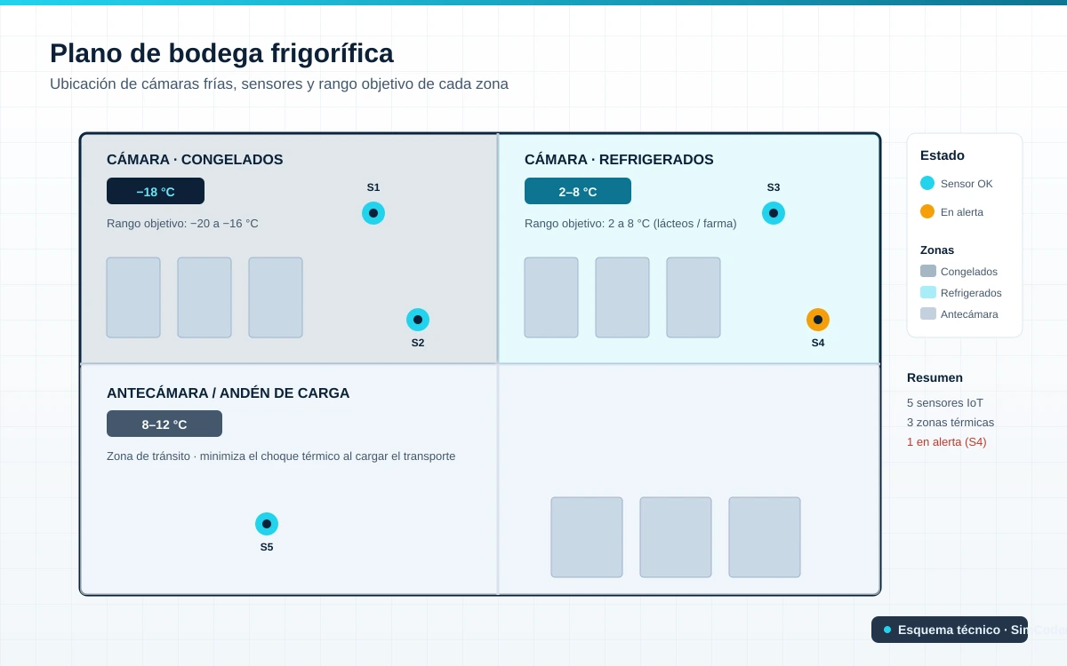 Cold storage layout and ranges