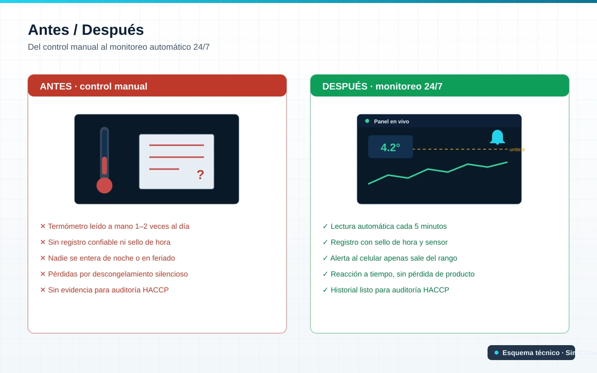 Before and after temperature control
