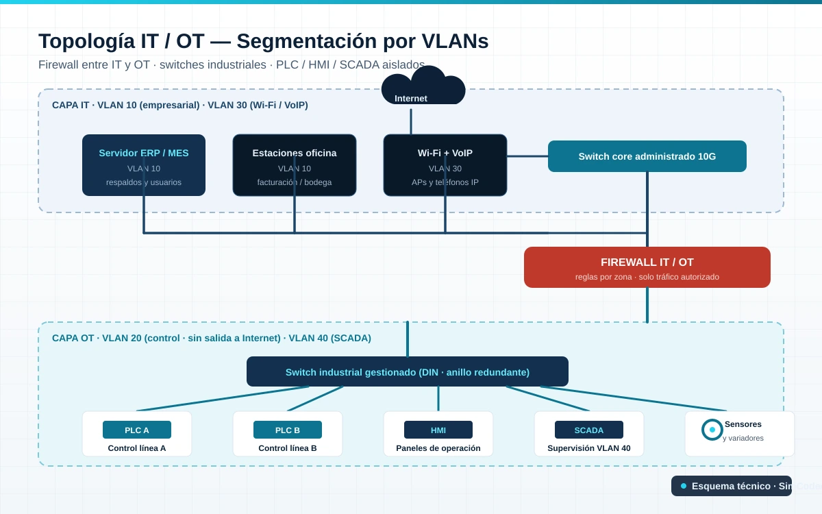 Segmented IT/OT topology by VLAN