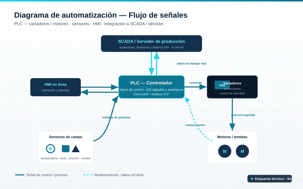 PLC/HMI/SCADA automation diagram
