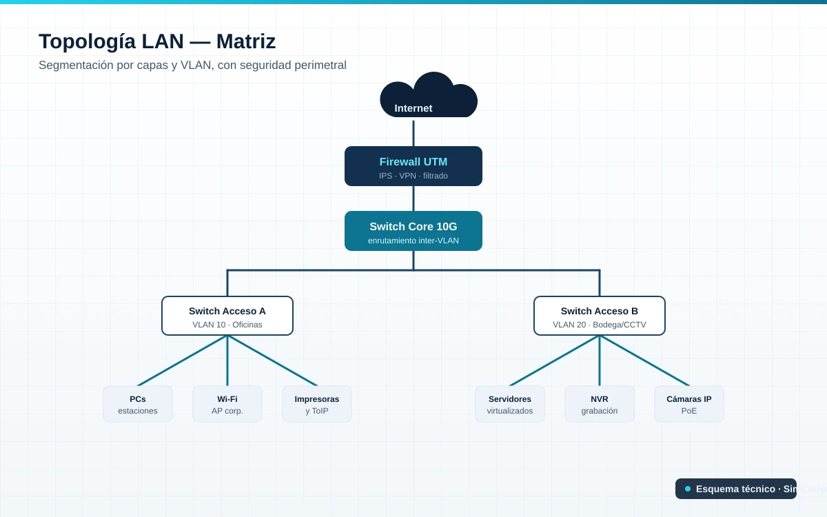 Head-office LAN topology by layers and VLAN