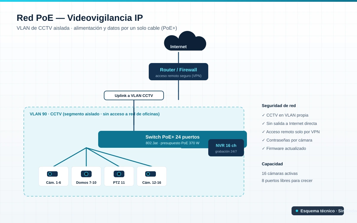 PoE network with isolated CCTV VLAN