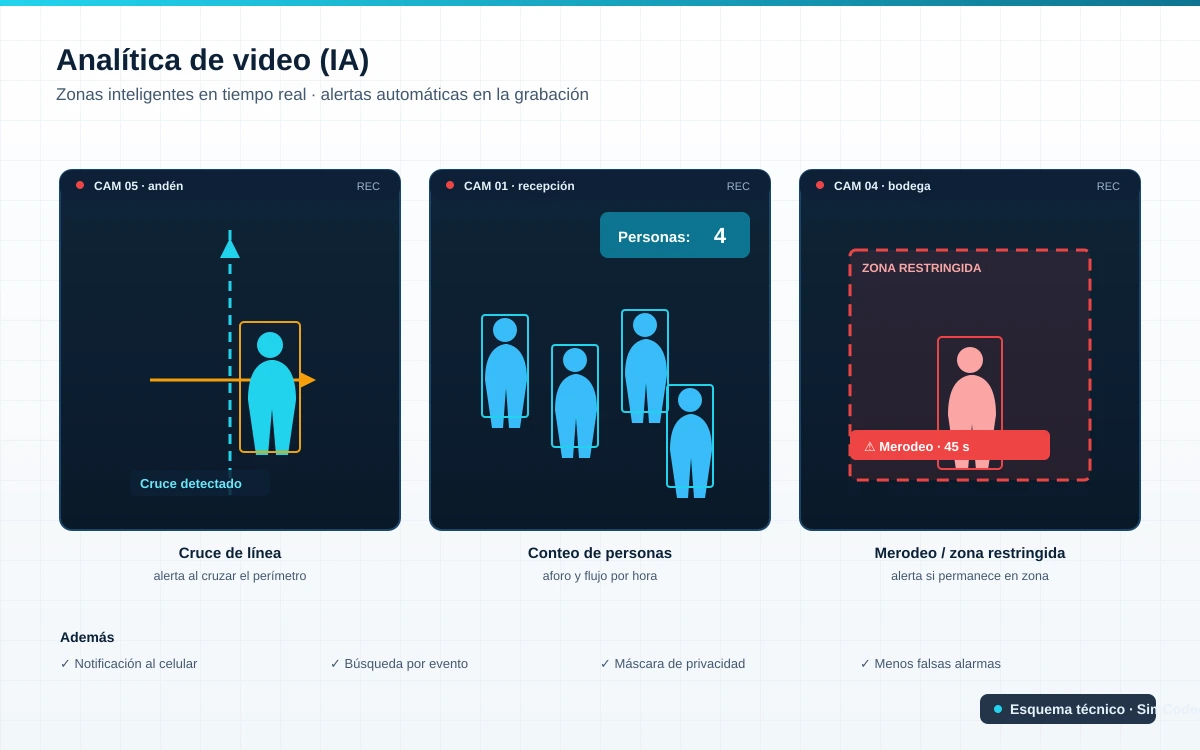 AI video analytics: crossing, counting and loitering