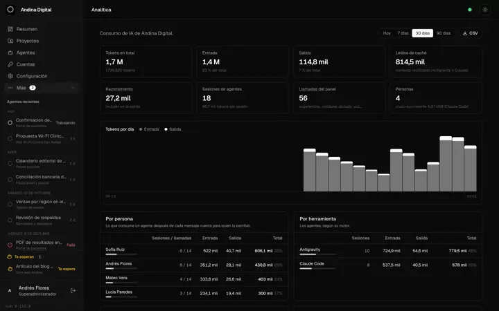 Analytics: usage by person, tool and model